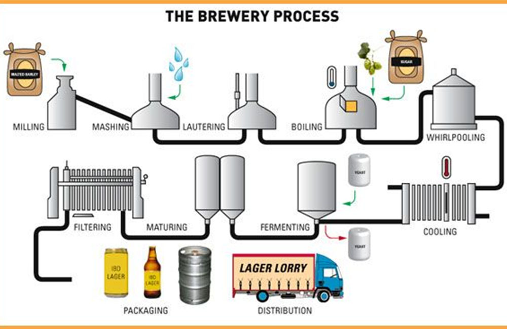 tecnología de elaboración de cerveza, proceso de equipo de cervecería